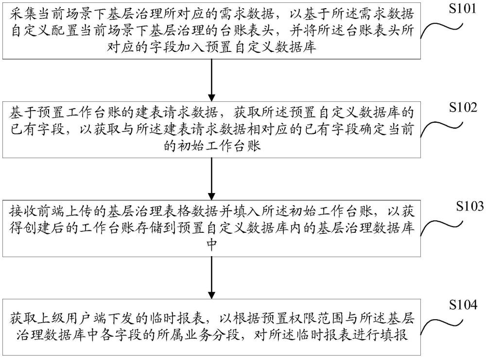 一种基层治理的报表管理方法、装置、设备及介质与流程