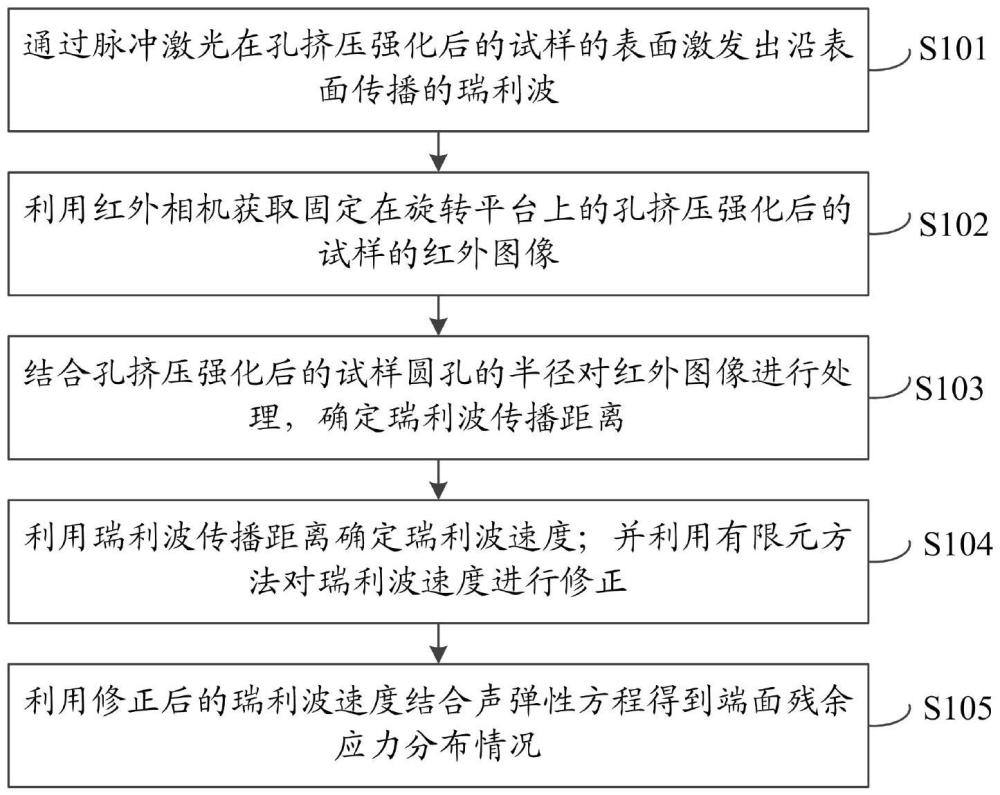 一種用于檢測擠壓孔內(nèi)表面殘余應(yīng)力的方法及裝置