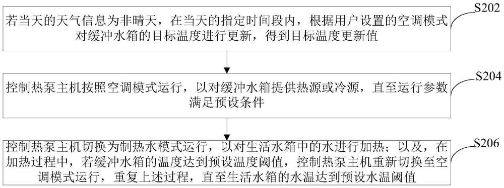 熱泵系統(tǒng)的控制方法及熱泵系統(tǒng)與流程