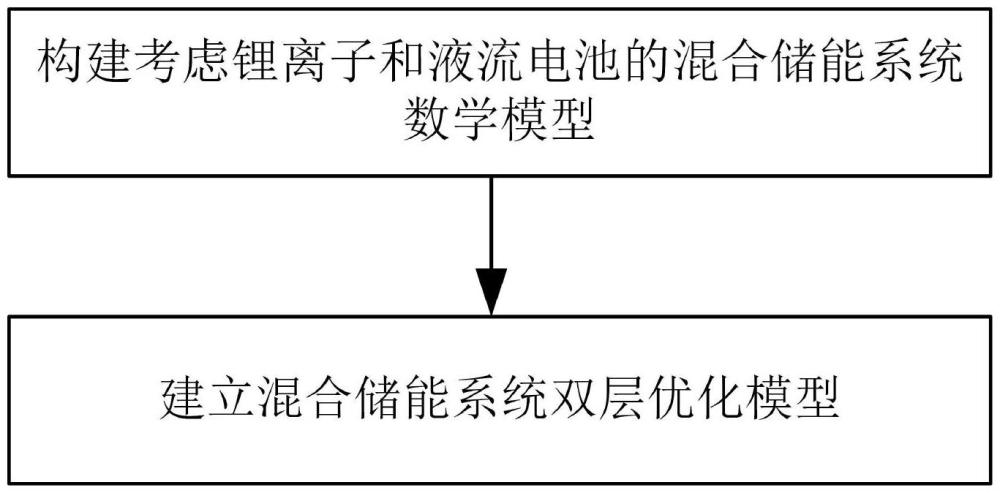 一種考慮鋰離子和液流電池的混合儲能系統(tǒng)運行優(yōu)化方法與流程