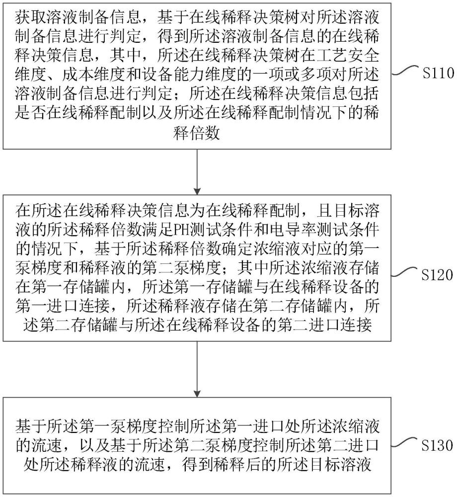 一種GMP生產(chǎn)場(chǎng)景中溶液在線稀釋方法、裝置、設(shè)備及存儲(chǔ)介質(zhì)與流程