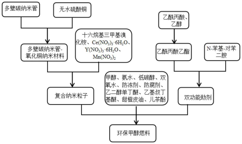 一種環(huán)保甲醇燃料及其制備方法與流程