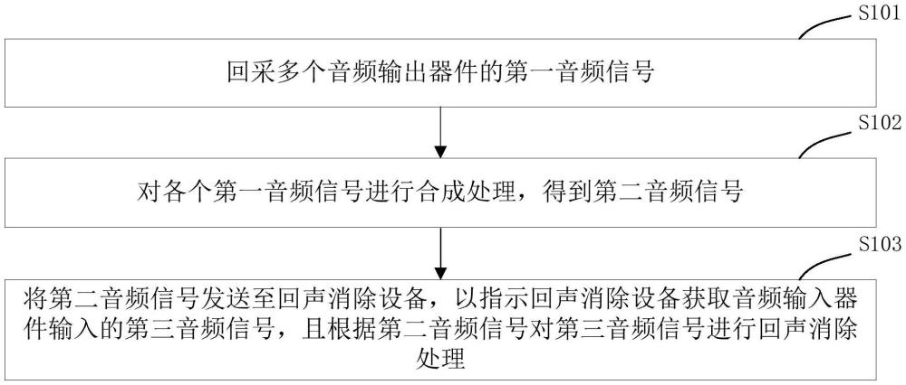 一種回聲消除方法、設(shè)備、系統(tǒng)及存儲介質(zhì)與流程