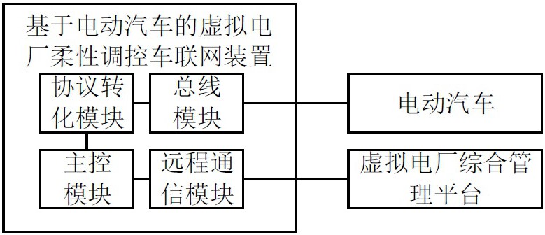 一種基于電動(dòng)汽車的虛擬電廠柔性調(diào)控車聯(lián)網(wǎng)裝置和方法與流程