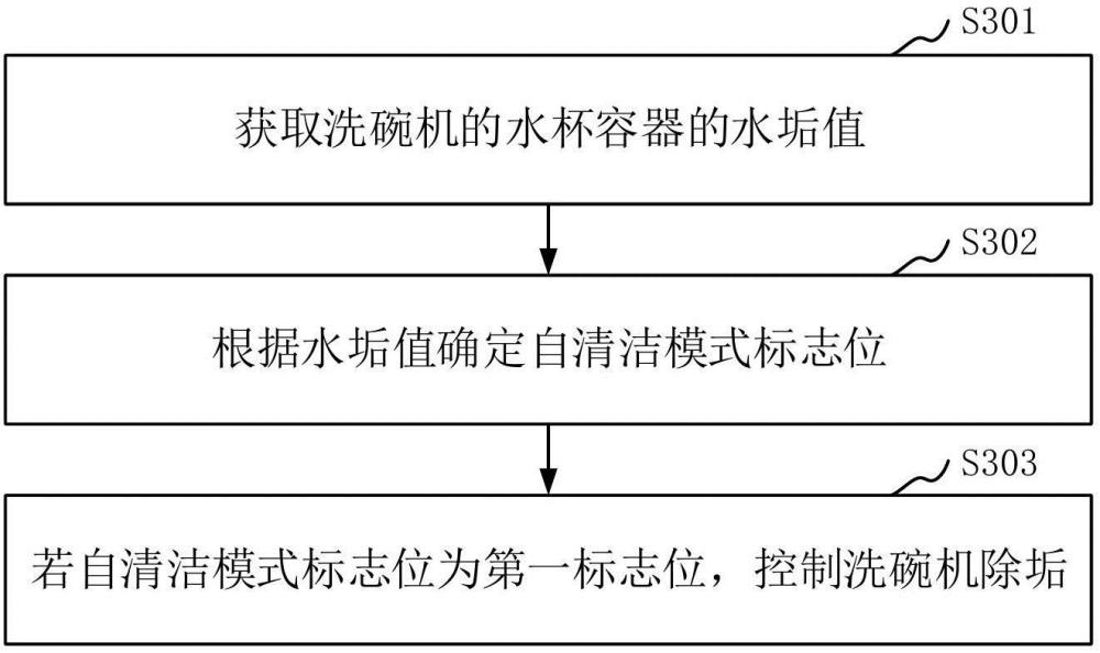 洗碗機清潔方法、系統(tǒng)、裝置、洗碗機設(shè)備及存儲介質(zhì)與流程