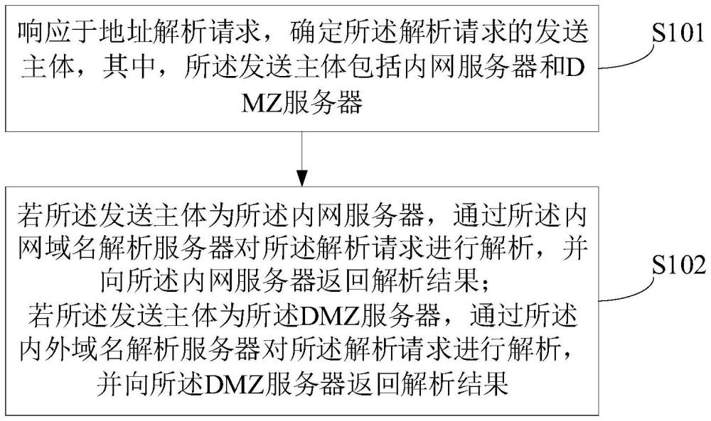 一種域名解析方法、裝置、電子設(shè)備及存儲(chǔ)介質(zhì)與流程