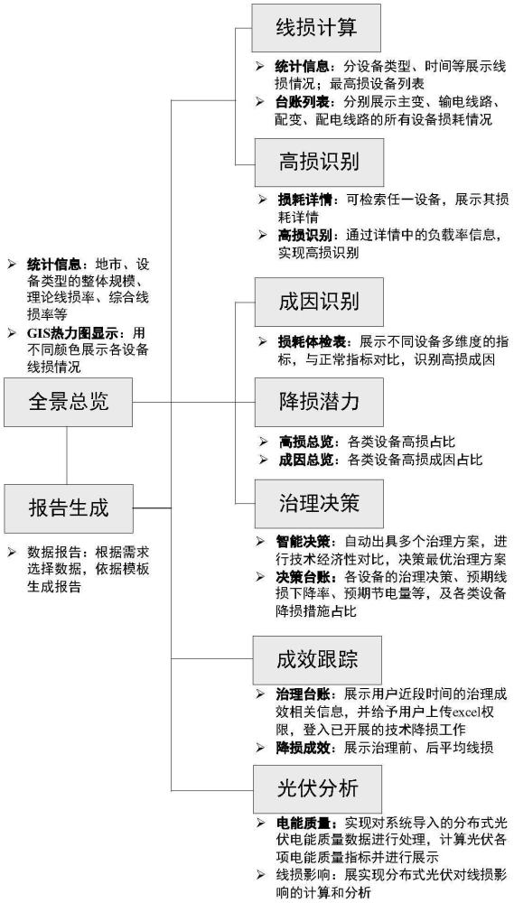 一種電力系統(tǒng)降損調(diào)控可視化方法及系統(tǒng)與流程