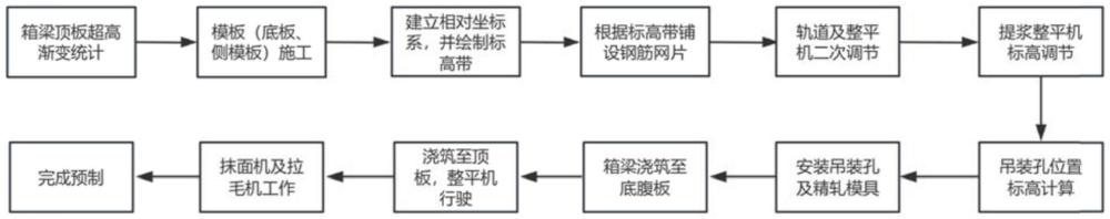 一種預(yù)制箱梁超高漸變頂板平整度施工方法與流程