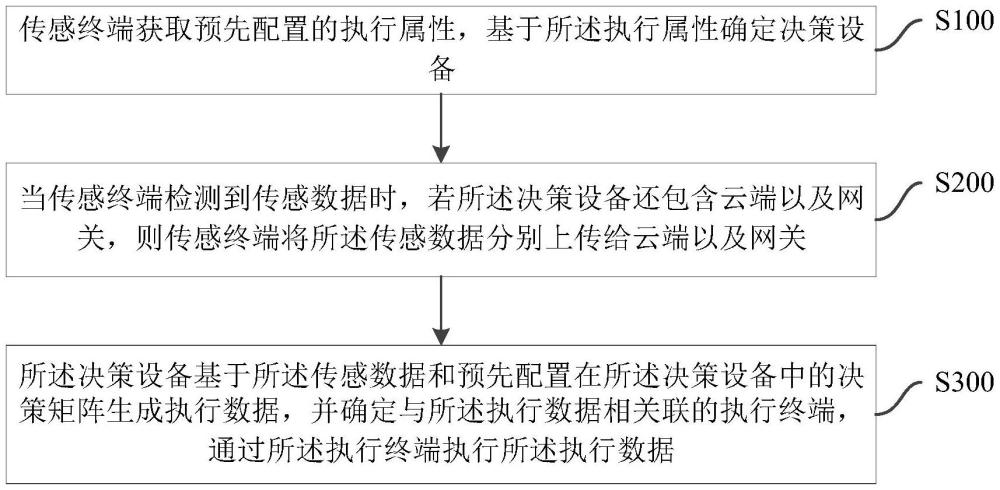 智能家居的智能決策方法、系統(tǒng)、電子設(shè)備及存儲介質(zhì)與流程