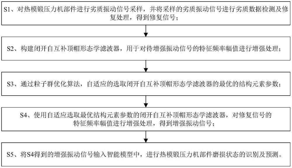 用于熱模鍛壓力機部件磨損狀態(tài)識別的特征信號增強方法與流程