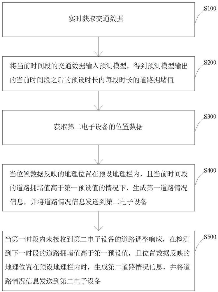 基于深度學習的實時交通流量預測方法及系統(tǒng)