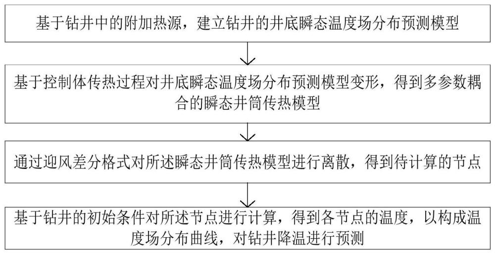 鉆井降溫預(yù)測(cè)及控制方法、裝置、存儲(chǔ)介質(zhì)和電子設(shè)備與流程