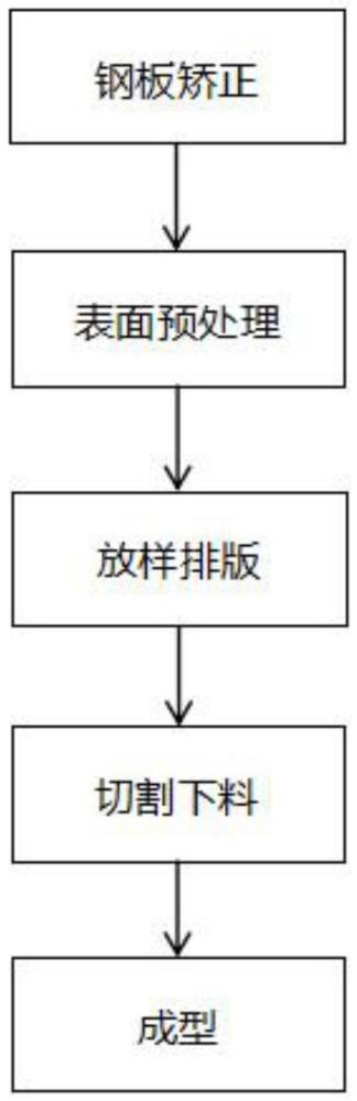 三維曲面多拱肢結(jié)構(gòu)鋼拱殼的弧形板和曲面板的加工方法與流程