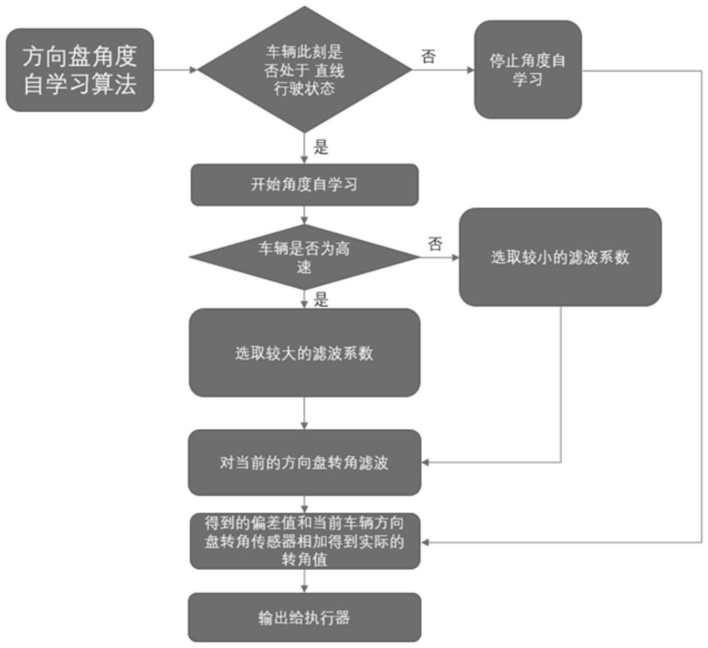 一種方向盤角度自學(xué)習(xí)方法及系統(tǒng)與流程