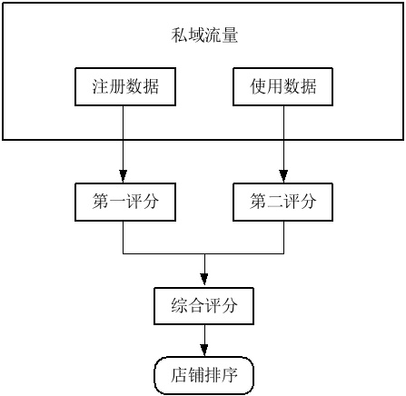 一種基于私域流量的店鋪排序方法及系統(tǒng)與流程