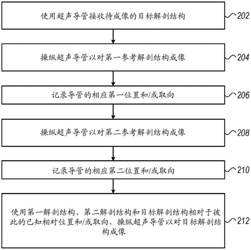 使用解剖結(jié)構(gòu)的已知位置來引導(dǎo)超聲探頭的制作方法