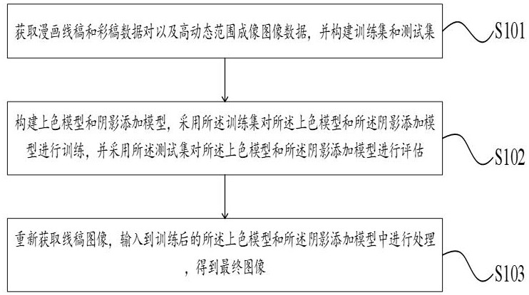 一種基于條件生成對(duì)抗網(wǎng)絡(luò)的漫畫圖像上色方法與流程