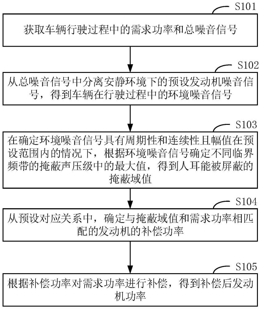 發(fā)動(dòng)機(jī)功率補(bǔ)償方法、裝置、設(shè)備、存儲(chǔ)介質(zhì)及車輛與流程