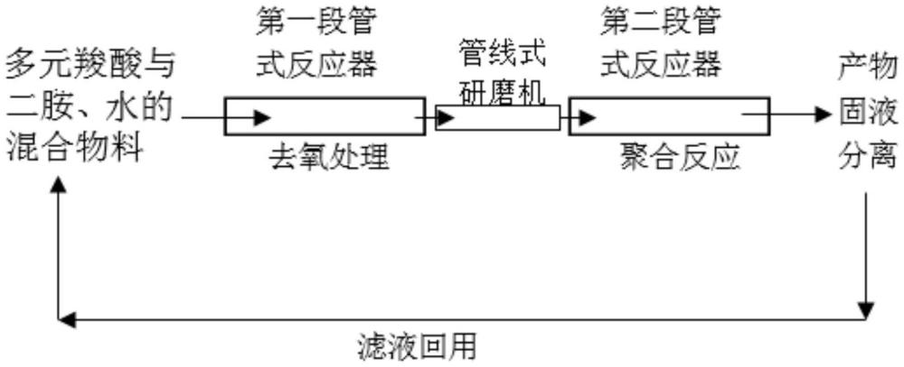 一种绿色高效合成聚酰亚胺的方法与流程