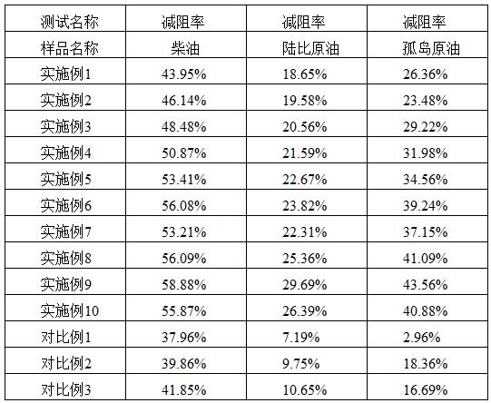 一種減阻降凝劑及其制備方法和應(yīng)用與流程