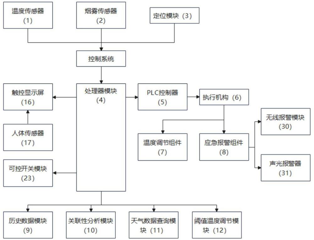 一種具有溫度調(diào)控功能的電力調(diào)度控制柜及使用方法與流程