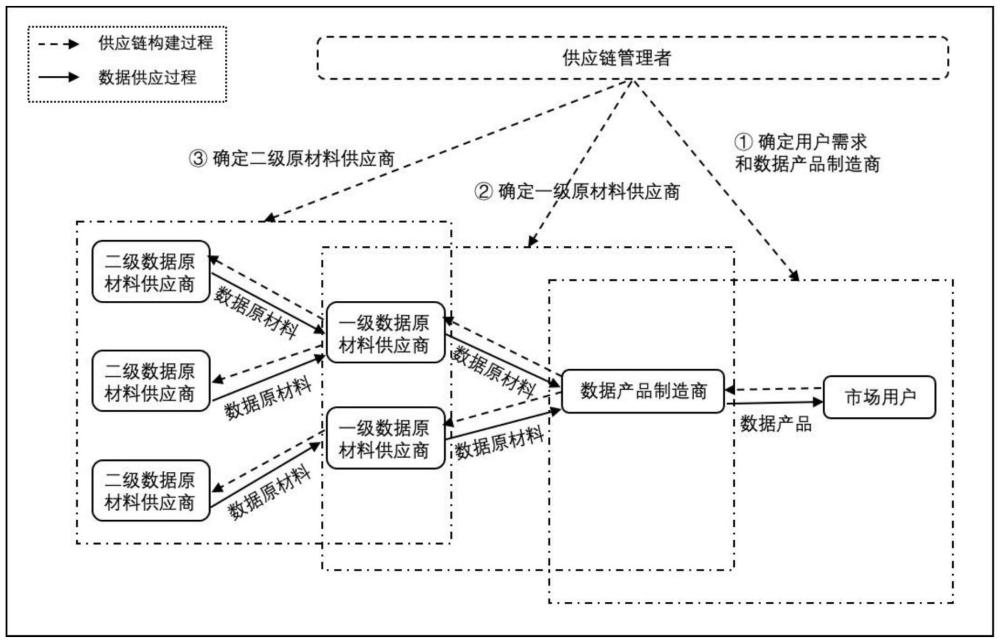 一種數(shù)據(jù)供應鏈的構(gòu)建方法