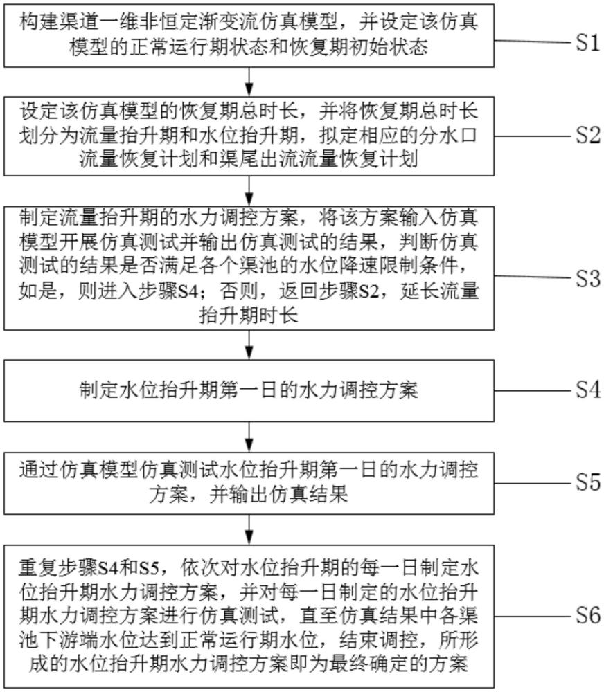 一種明渠事故段下游恢復正常運行水力調控方法與流程