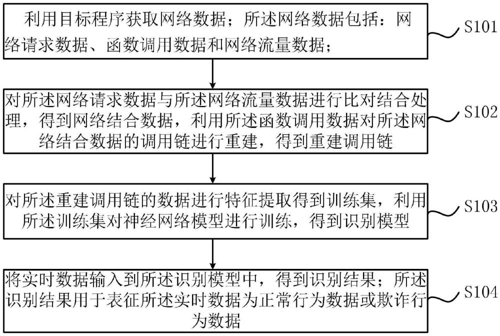 欺詐識別方法及電子設備與流程