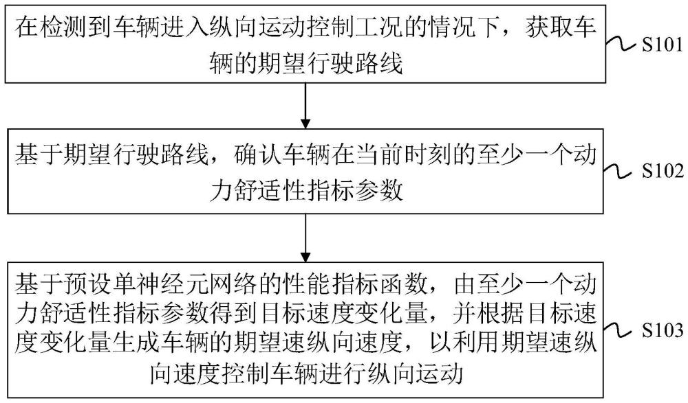 車輛的縱向運動控制方法及裝置與流程