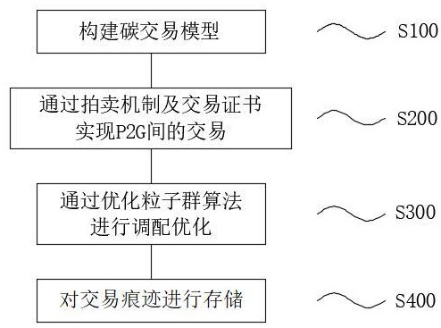 一種基于P2G構(gòu)建的IES多目標(biāo)優(yōu)化調(diào)度算法