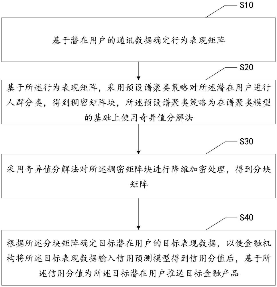 通訊數(shù)據(jù)加密方法、存儲介質(zhì)、產(chǎn)品及通訊數(shù)據(jù)加密系統(tǒng)與流程