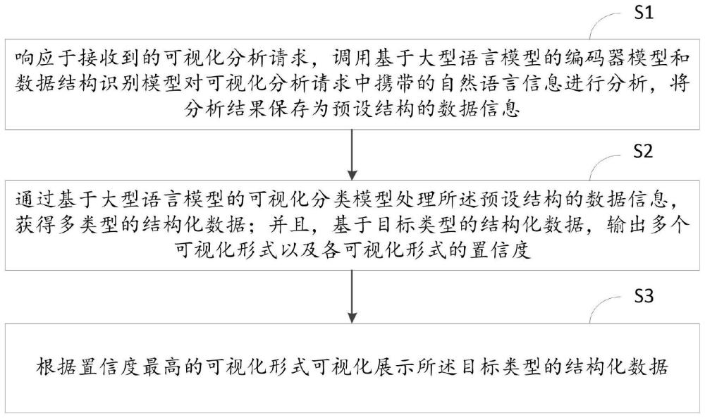 一種數(shù)據(jù)可視化分析處理方法、芯片及終端與流程