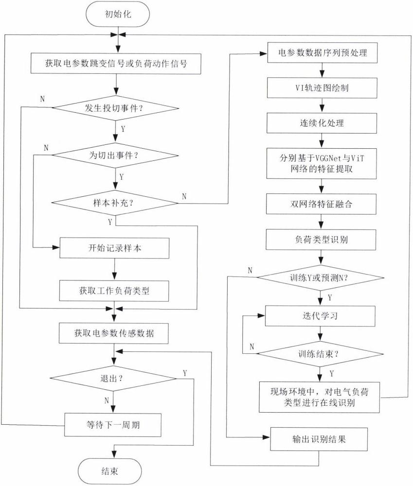 一種非侵入式負荷識別與控制方法