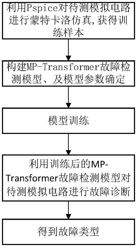 基于MP-Transformer的模擬電路混合故障診斷方法