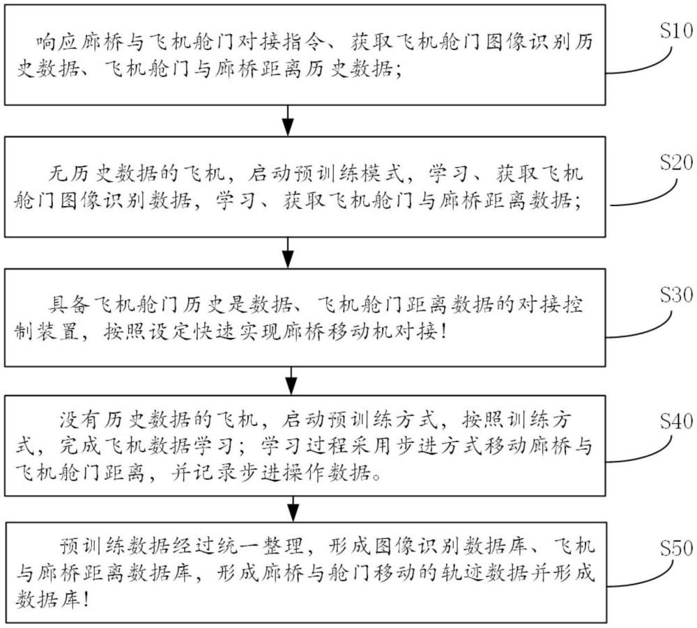 一種飛機艙門與廊橋自動對接的方法、裝置及其存儲介質與流程