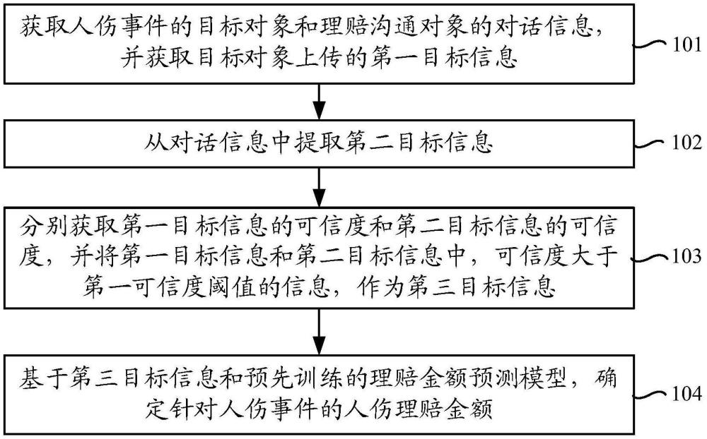 基于人工智能的人傷理賠金額的確定方法與流程