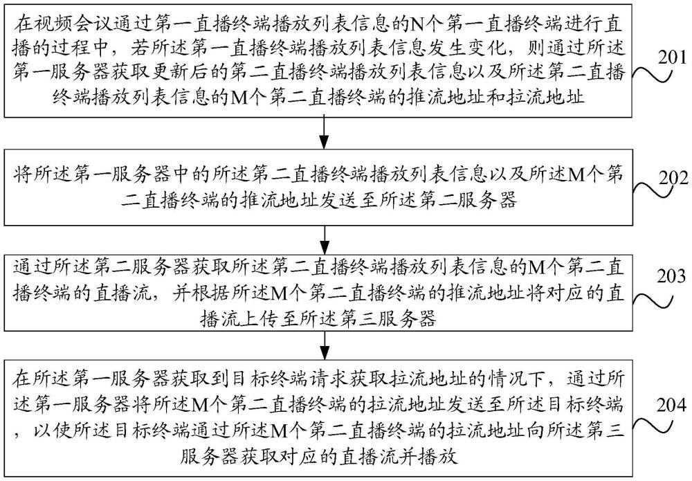 一種會議直播方法和裝置與流程