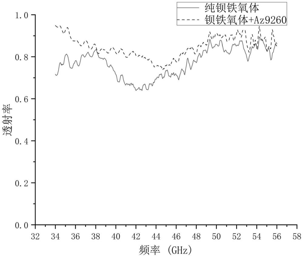 適用于旋涂法的鐵氧體組合物及其制備方法