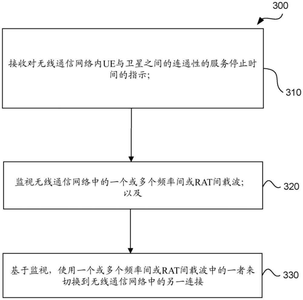 用于非地面網(wǎng)絡(luò)的無線電鏈路監(jiān)視和空閑無線電資源管理增強(qiáng)的制作方法