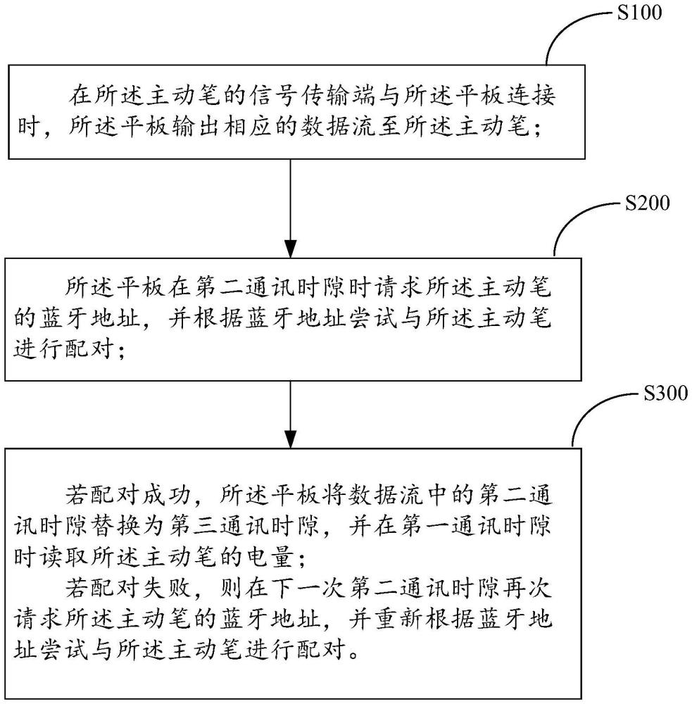 一種通訊方法、主動(dòng)筆和平板與流程