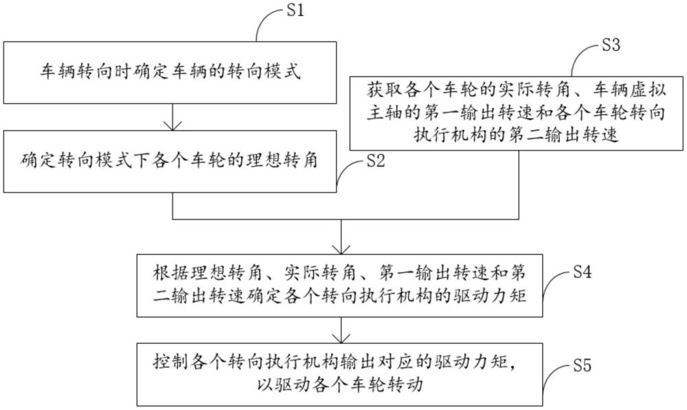 車輛四輪獨立轉(zhuǎn)向控制方法及裝置與流程