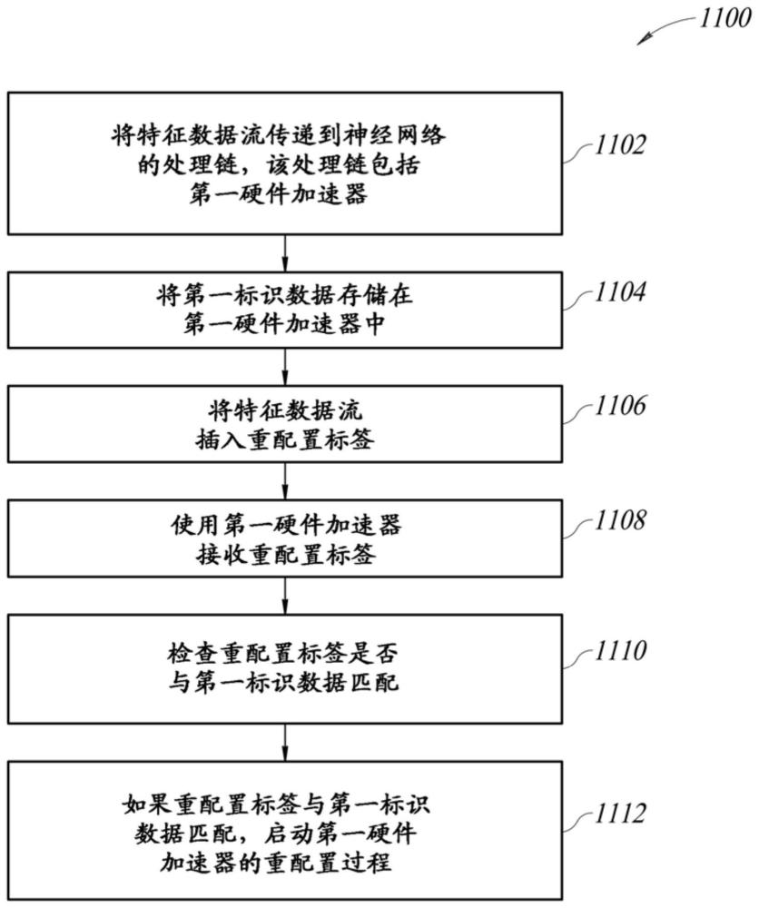 用于基于流的神經(jīng)處理單元中實(shí)時(shí)處理鏈重配置的設(shè)備和方法與流程