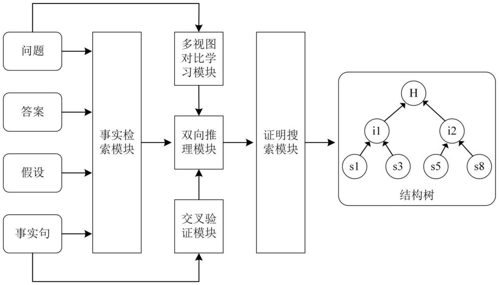 一種基于事實(shí)檢索和驗(yàn)證增強(qiáng)的可解釋問答方法及系統(tǒng)