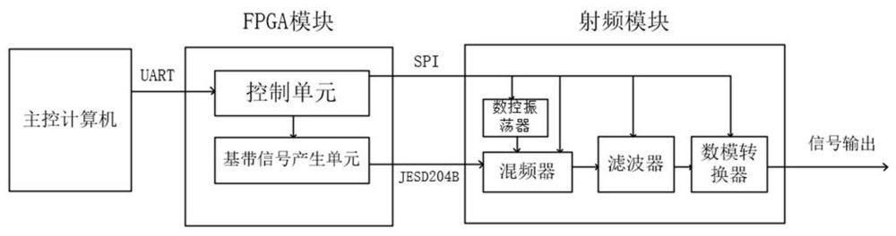 一種基于射頻直采芯片的雷達(dá)信號(hào)模擬器