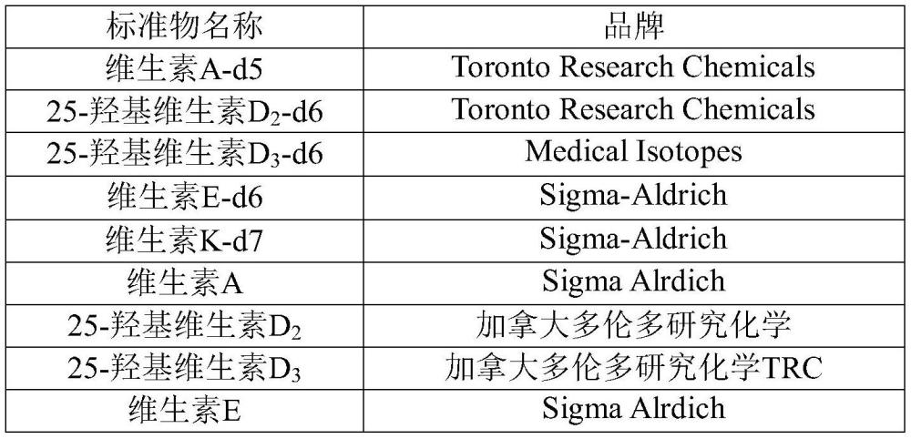 一種樣品中脂溶性維生素的檢測方法與流程