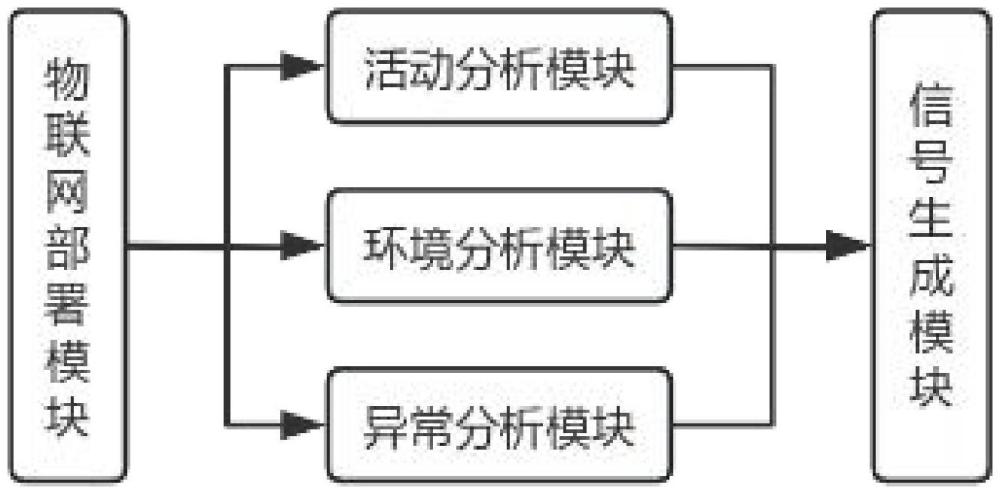 一種基于物聯(lián)網(wǎng)的養(yǎng)老護(hù)理智能監(jiān)管系統(tǒng)的制作方法