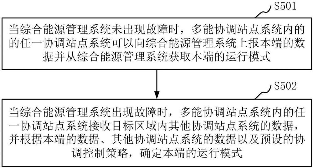 協(xié)同運行的多能協(xié)調(diào)站點系統(tǒng)及控制方法與流程