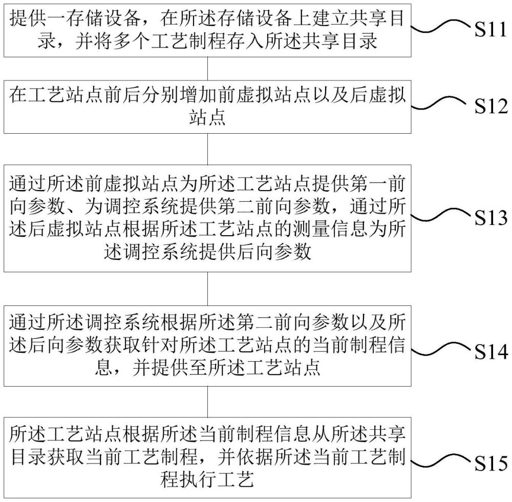 調(diào)控半導(dǎo)體工藝制程的方法及裝置與流程