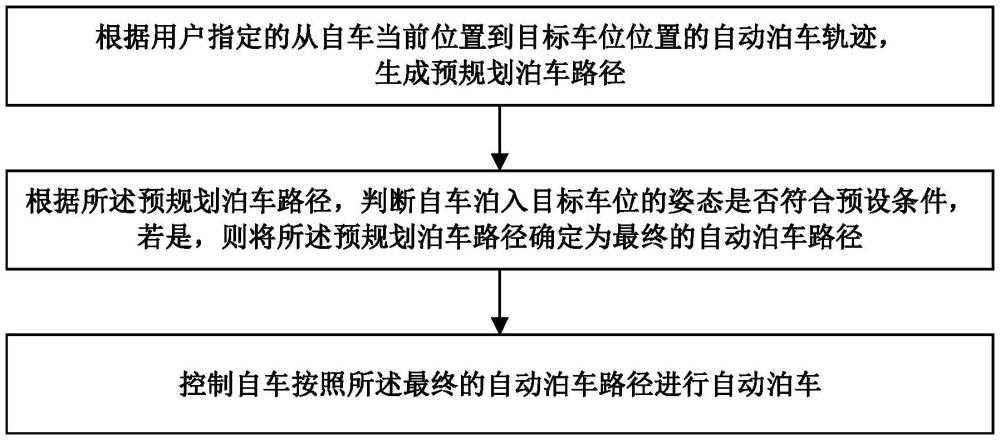 一種自動(dòng)泊車方法、裝置及計(jì)算機(jī)程序產(chǎn)品與流程