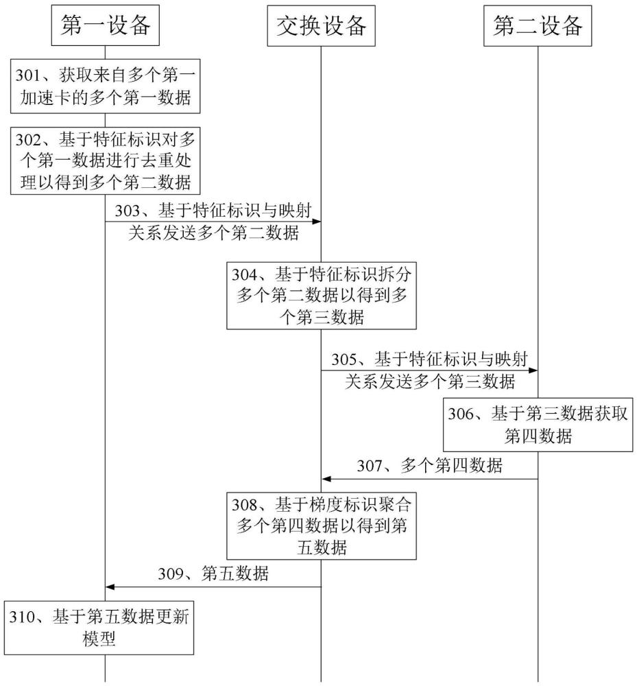 一種數(shù)據(jù)處理方法及相關(guān)設(shè)備與流程